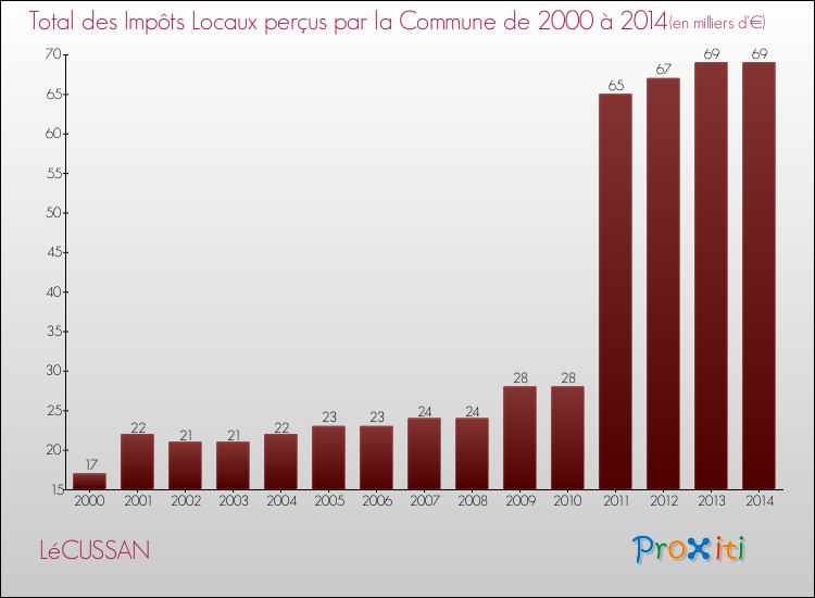Evolution des Impôts Locaux pour la commune de LéCUSSAN de 2000 à 2014 Evolution des Impôts Locaux pour LéCUSSAN de 2000 à 2014