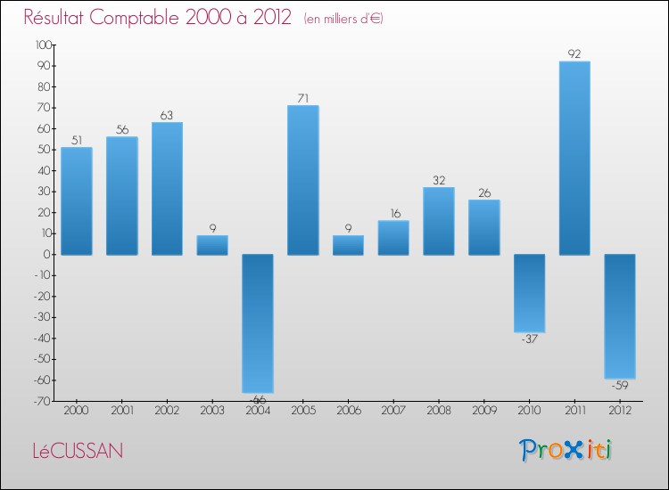 Evolution du résultat comptable pour la commune de LéCUSSAN de 2000 à 2012 Evolution du résultat comptable pour LéCUSSAN de 2000 à 2012