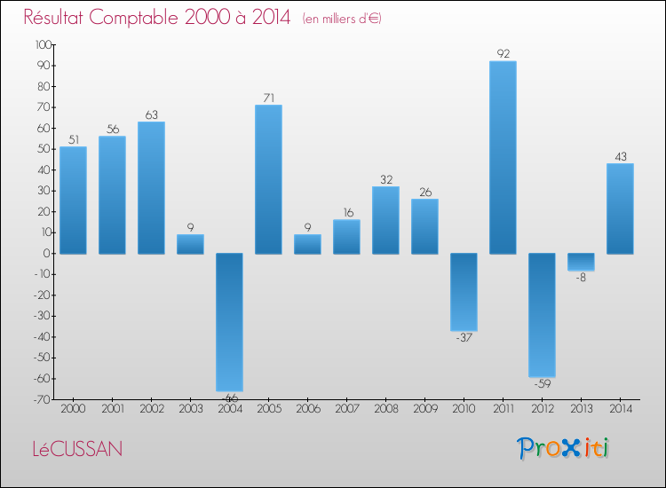 Evolution du résultat comptable pour la commune de LéCUSSAN de 2000 à 2014 Evolution du résultat comptable pour LéCUSSAN de 2000 à 2014