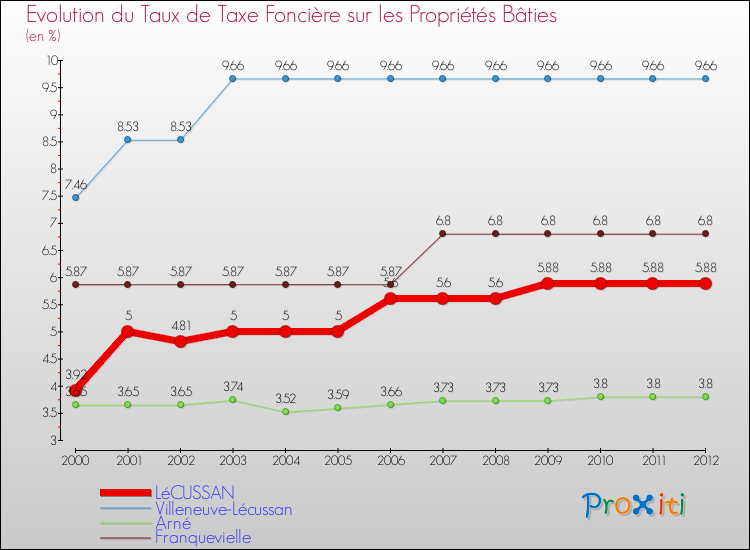 Evolution du taux de la taxe foncière sur le bati pour LéCUSSAN et les communes proches de 2000 à 2012 Comparaison des taux de taxe foncière sur le bati pour LéCUSSAN et les communes voisines de 2000 à 2012