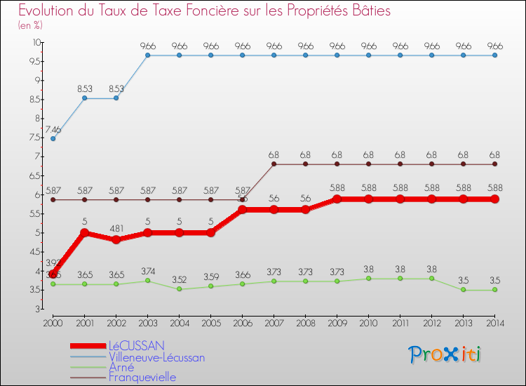 Evolution du taux de la taxe foncière sur le bati pour LéCUSSAN et les communes proches de 2000 à 2014 Comparaison des taux de taxe foncière sur le bati pour LéCUSSAN et les communes voisines de 2000 à 2014