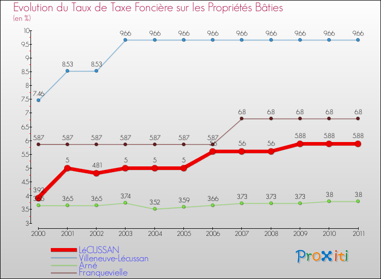 Evolution du taux de la taxe foncière sur le bati pour LéCUSSAN et les communes proches Comparaison des taux de taxe foncière sur le bati pour LéCUSSAN et les communes voisines
