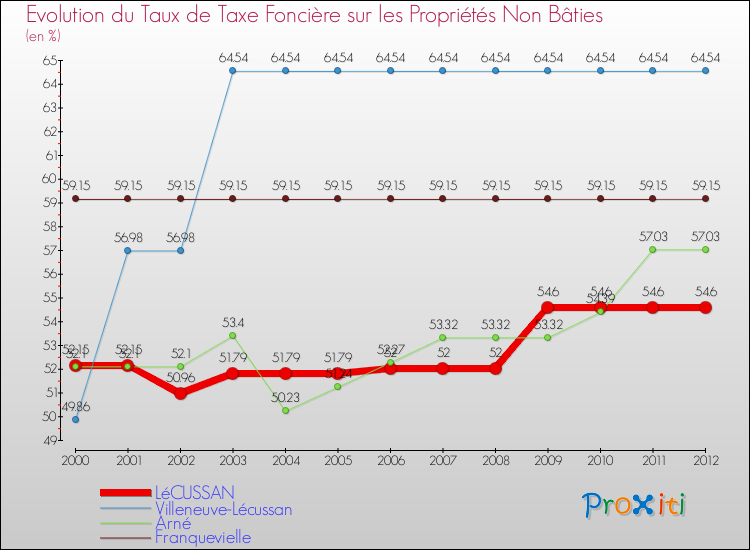 Evolution du taux de la taxe foncière sur les immeubles et terrains non batis pour LéCUSSAN et les communes proches de 2000 à 2012 Comparaison des taux de la taxe foncière sur les immeubles et terrains non batis pour LéCUSSAN et les communes voisines de 2000 à 2012