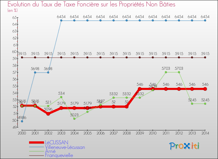 Evolution du taux de la taxe foncière sur les immeubles et terrains non batis pour LéCUSSAN et les communes proches de 2000 à 2014 Comparaison des taux de la taxe foncière sur les immeubles et terrains non batis pour LéCUSSAN et les communes voisines de 2000 à 2014