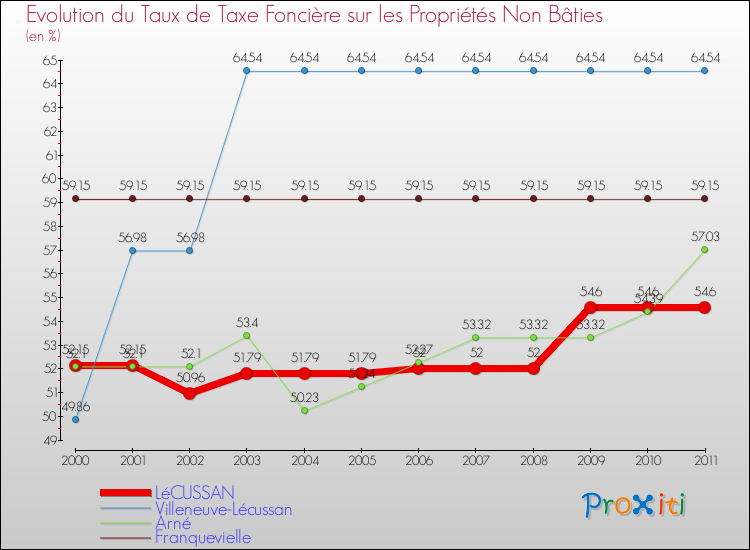 Evolution du taux de la taxe foncière sur les immeubles et terrains non batis pour LéCUSSAN et les communes proches Comparaison des taux de la taxe foncière sur les immeubles et terrains non batis pour LéCUSSAN et les communes voisines