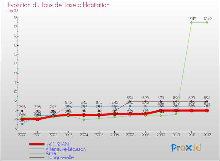 Evolution du taux de la taxe d'habitation pour LéCUSSAN et les communes proches Comparaison des taux de la taxe d'habitation pour LéCUSSAN et les communes voisines