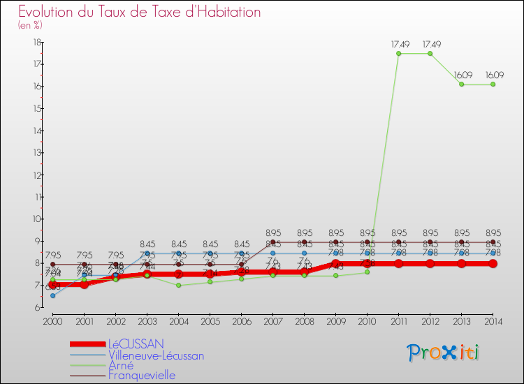 Evolution du taux de la taxe d'habitation pour LéCUSSAN et les communes proches de 2000 à 2014 Comparaison des taux de la taxe d'habitation pour LéCUSSAN et les communes voisines de 2000 à 2014