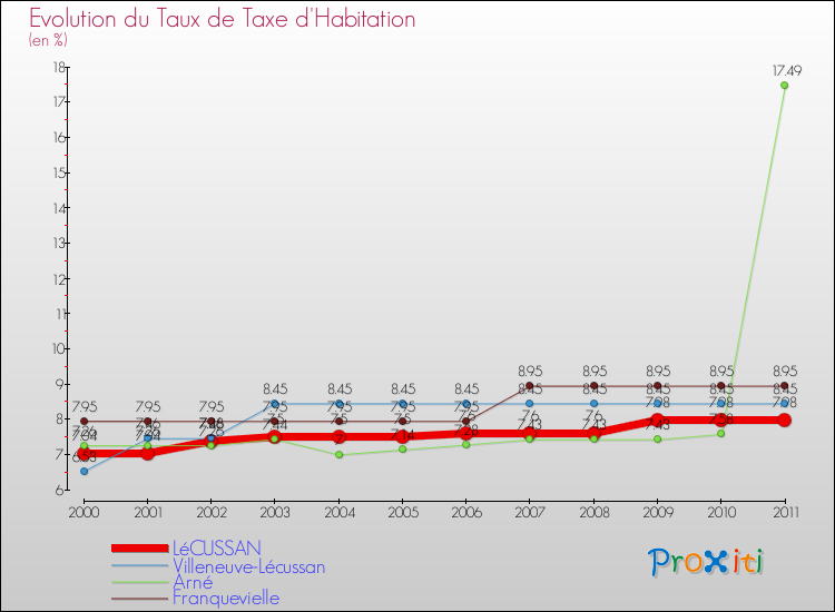 Evolution du taux de la taxe d'habitation pour LéCUSSAN et les communes proches Comparaison des taux de la taxe d'habitation pour LéCUSSAN et les communes voisines