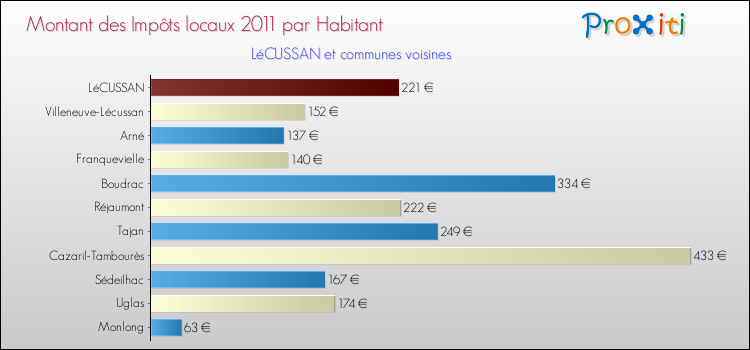 Montant des impôts locaux par Habitant pour LéCUSSAN et les communes proches Comparaison des impôts locaux par habitant pour LéCUSSAN et les communes voisines
