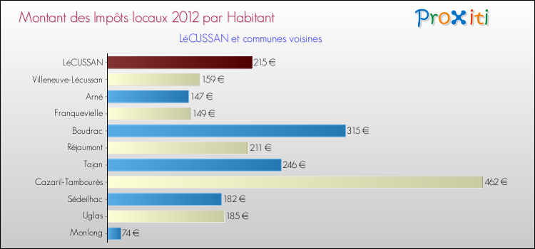 Montant des impôts locaux par Habitant pour LéCUSSAN et les communes proches Comparaison des impôts locaux par habitant pour LéCUSSAN et les communes voisines