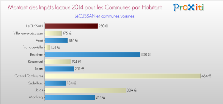Montant des impôts locaux par Habitant pour LéCUSSAN et les communes proches en 2014 Comparaison des impôts locaux par habitant pour LéCUSSAN et les communes voisines en 2014