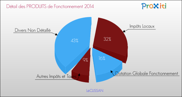 Décomposition du Budget de Fonctionnement 2014 de la commune de LéCUSSAN Budget de Fonctionnement 2014 pour la commune de LéCUSSAN
