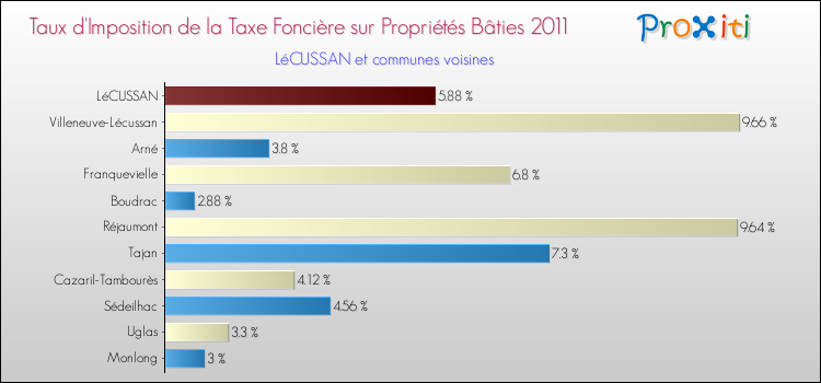 Taux d'imposition de la taxe foncière sur le bati 2011 pour LéCUSSAN et les communes proches Comparaison des taux d'imposition de la taxe foncière sur le bati 2011 pour LéCUSSAN et les communes voisines