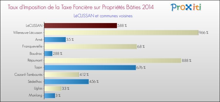 Taux d'imposition de la taxe foncière sur le bati 2014 pour LéCUSSAN et les communes proches Comparaison des taux d'imposition de la taxe foncière sur le bati 2014 pour LéCUSSAN et les communes voisines