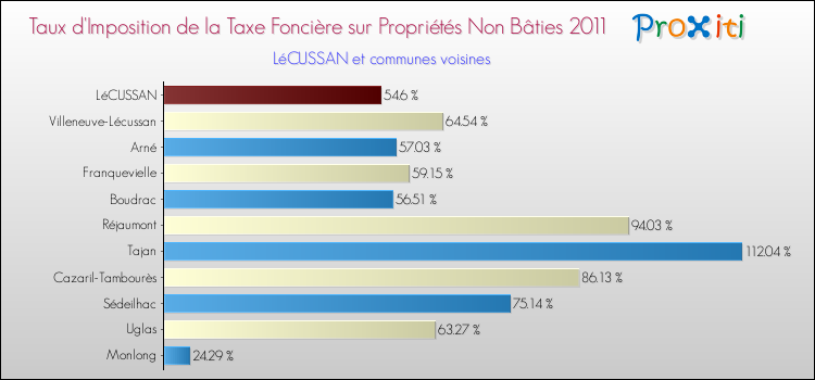 Taux d'imposition de la taxe foncière sur les immeubles et terrains non batis 2011 pour LéCUSSAN et les communes proches Comparaison des taux d'imposition de la taxe foncière sur les immeubles et terrains non batis 2011 pour LéCUSSAN et les communes voisines