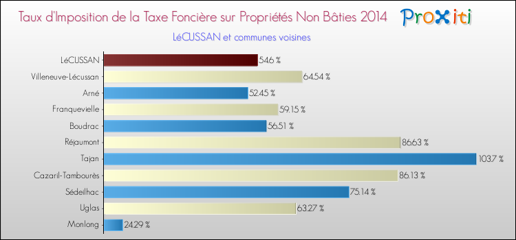 Taux d'imposition de la taxe foncière sur les immeubles et terrains non batis 2014 pour LéCUSSAN et les communes proches Comparaison des taux d'imposition de la taxe foncière sur les immeubles et terrains non batis 2014 pour LéCUSSAN et les communes voisines