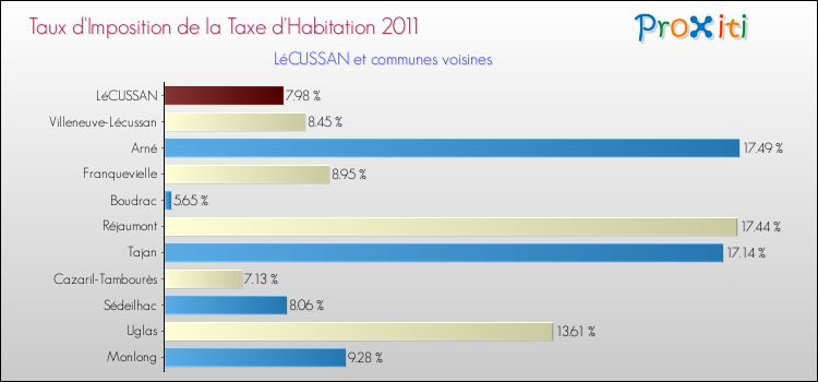 Taux d'imposition de la taxe d'habitation 2011 pour LéCUSSAN et les communes proches Comparaison des taux d'imposition de la taxe d'habitation 2011 pour LéCUSSAN et les communes voisines