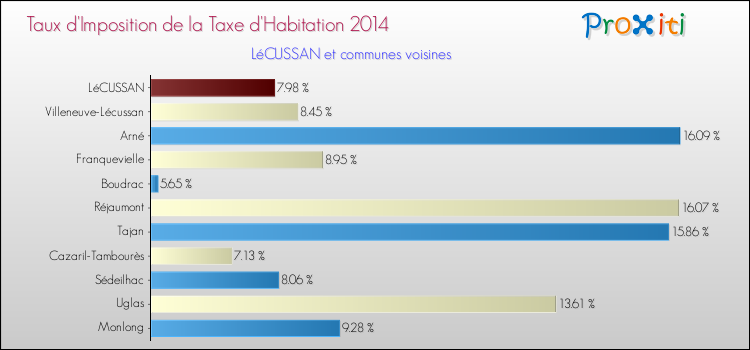 Taux d'imposition de la taxe d'habitation 2014 pour LéCUSSAN et les communes proches Comparaison des taux d'imposition de la taxe d'habitation 2014 pour LéCUSSAN et les communes voisines