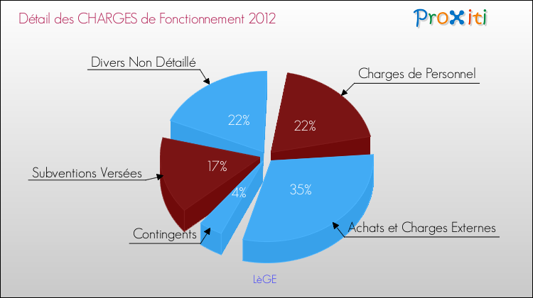 Décomposition des Charges de Fonctionnement 2012 de la commune de LèGE Charges de Fonctionnement 2012 pour la commune de LèGE