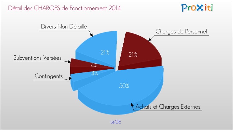 Décomposition des Charges de Fonctionnement 2014 de la commune de LèGE Charges de Fonctionnement 2014 pour la commune de LèGE