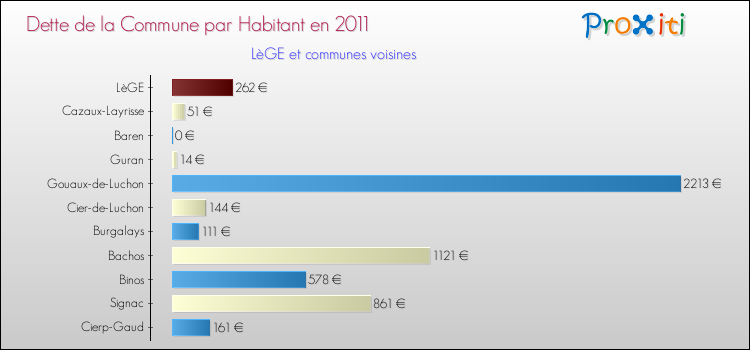 Dette par habitant de la commune en 2011 pour LèGE et les communes proches Comparaison de la dette par habitant de la commune en 2011 pour LèGE et les communes voisines