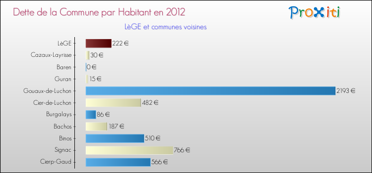 Dette par habitant de la commune en 2012 pour LèGE et les communes proches Comparaison de la dette par habitant de la commune en 2012 pour LèGE et les communes voisines