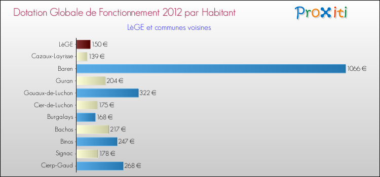 Montant des dotations globales de fonctionnement DGF par Habitant pour LèGE et les communes proches Comparaison des des dotations globales de fonctionnement DGF par habitant pour LèGE et les communes voisines