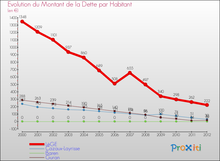 Evolution de la dette par habitant pour la commune de LèGE et les communes proches de 2000 à 2012 Comparaison de la dette par habitant pour LèGE et les communes voisines de 2000 à 2012