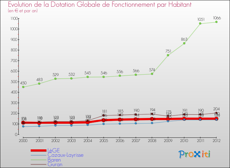Evolution et montant de la dotation globale de fonctionnement par Habitant pour LèGE et les communes proches Comparaison des dotations globales de fonctionnement par habitant pour LèGE et les communes voisines