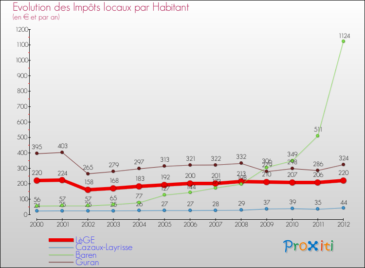 Evolution et montant des impôts locaux par Habitant pour LèGE et les communes proches Comparaison des impôts locaux par habitant pour LèGE et les communes voisines
