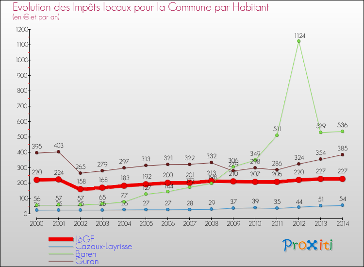 Evolution et montant des impôts locaux par Habitant pour LèGE et les communes proches de 2000 à 2014 Comparaison des impôts locaux par habitant pour LèGE et les communes voisines de 2000 à 2014