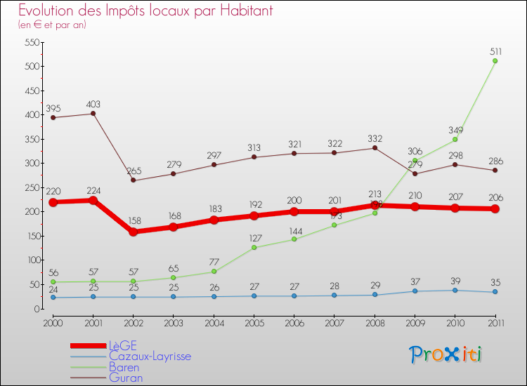 Evolution et montant des impôts locaux par Habitant pour LèGE et les communes proches Comparaison des impôts locaux par habitant pour LèGE et les communes voisines