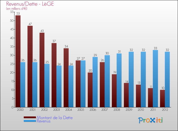 Evolution comparée de la dette et des revenus pour la commune de LèGE de 2000 à 2012 Comparaison de la dette et des revenus pour LèGE de 2000 à 2012