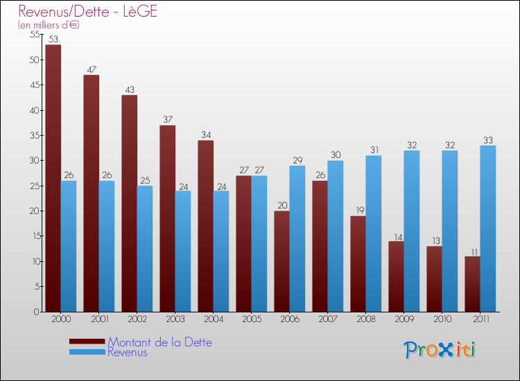 Evolution comparée de la dette et des revenus pour la commune de LèGE de 2000 à 2011 Comparaison de la dette et des revenus pour LèGE de 2000 à 2011