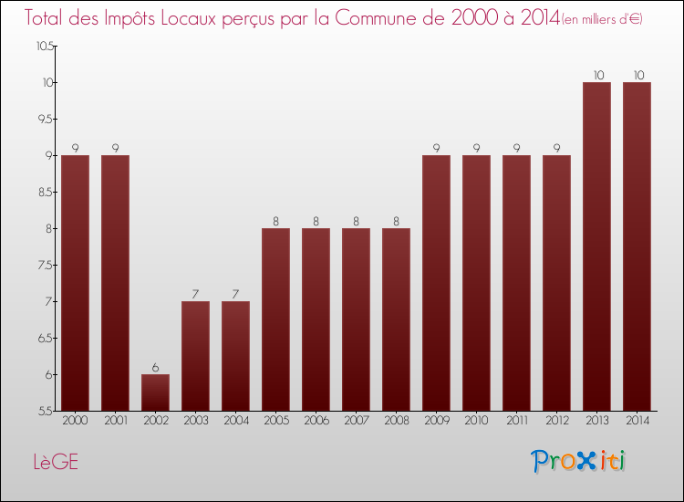 Evolution des Impôts Locaux pour la commune de LèGE de 2000 à 2014 Evolution des Impôts Locaux pour LèGE de 2000 à 2014