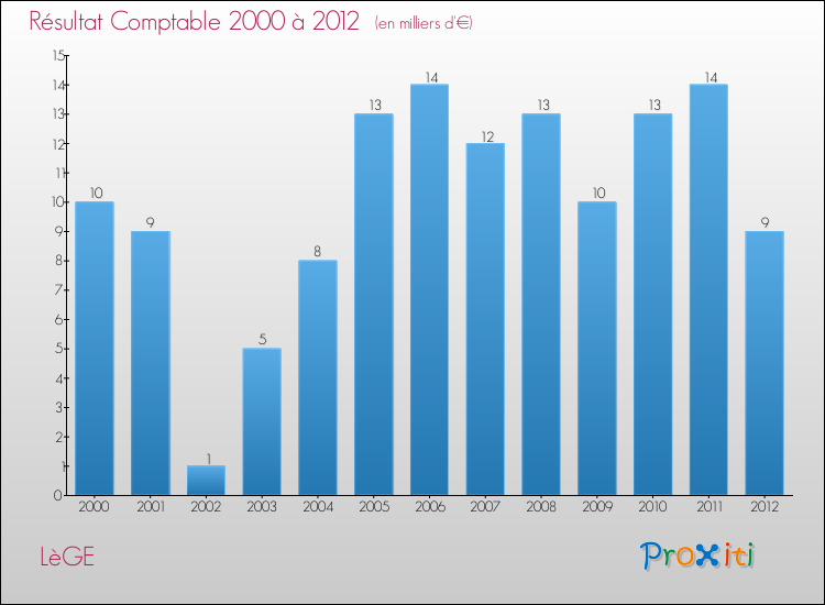 Evolution du résultat comptable pour la commune de LèGE de 2000 à 2012 Evolution du résultat comptable pour LèGE de 2000 à 2012