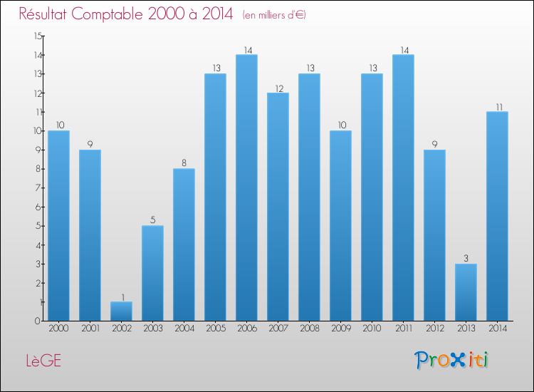 Evolution du résultat comptable pour la commune de LèGE de 2000 à 2014 Evolution du résultat comptable pour LèGE de 2000 à 2014