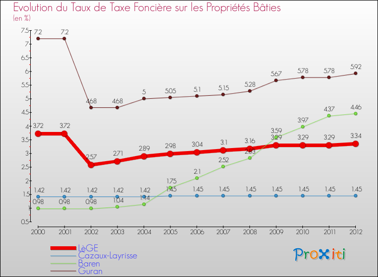 Evolution du taux de la taxe foncière sur le bati pour LèGE et les communes proches de 2000 à 2012 Comparaison des taux de taxe foncière sur le bati pour LèGE et les communes voisines de 2000 à 2012