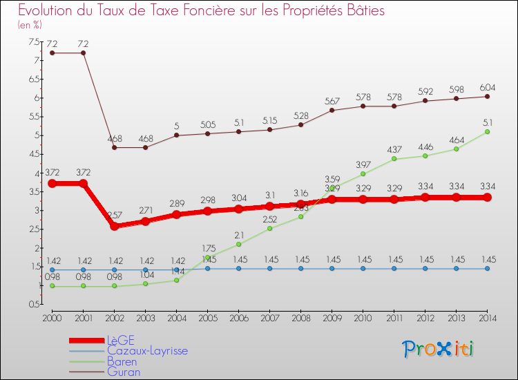 Evolution du taux de la taxe foncière sur le bati pour LèGE et les communes proches de 2000 à 2014 Comparaison des taux de taxe foncière sur le bati pour LèGE et les communes voisines de 2000 à 2014