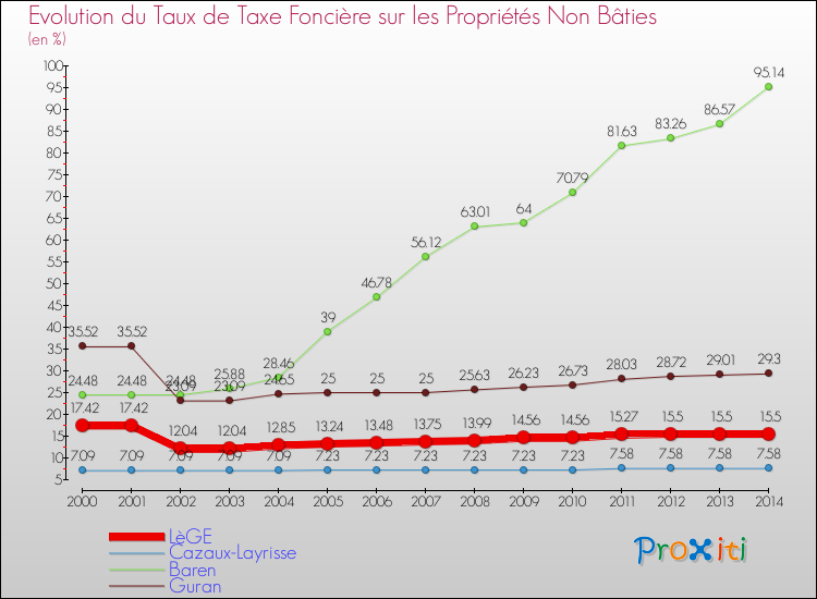 Evolution du taux de la taxe foncière sur les immeubles et terrains non batis pour LèGE et les communes proches de 2000 à 2014 Comparaison des taux de la taxe foncière sur les immeubles et terrains non batis pour LèGE et les communes voisines de 2000 à 2014