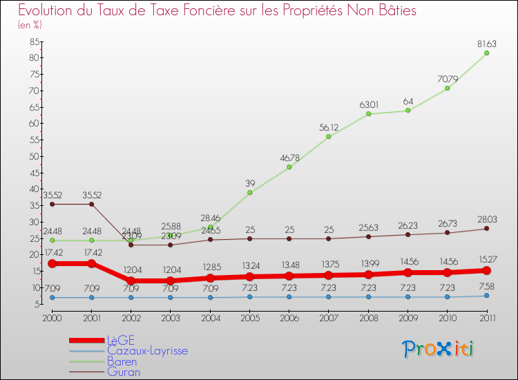 Evolution du taux de la taxe foncière sur les immeubles et terrains non batis pour LèGE et les communes proches Comparaison des taux de la taxe foncière sur les immeubles et terrains non batis pour LèGE et les communes voisines