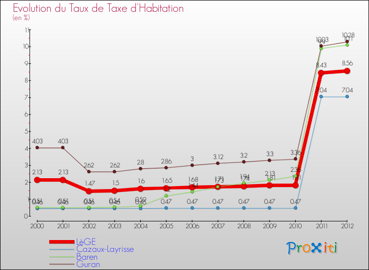 Evolution du taux de la taxe d'habitation pour LèGE et les communes proches Comparaison des taux de la taxe d'habitation pour LèGE et les communes voisines