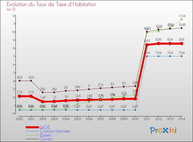 Evolution du taux de la taxe d'habitation pour LèGE et les communes proches de 2000 à 2014 Comparaison des taux de la taxe d'habitation pour LèGE et les communes voisines de 2000 à 2014