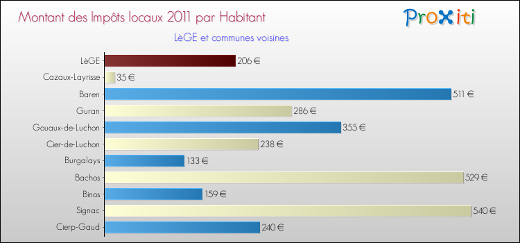 Montant des impôts locaux par Habitant pour LèGE et les communes proches Comparaison des impôts locaux par habitant pour LèGE et les communes voisines