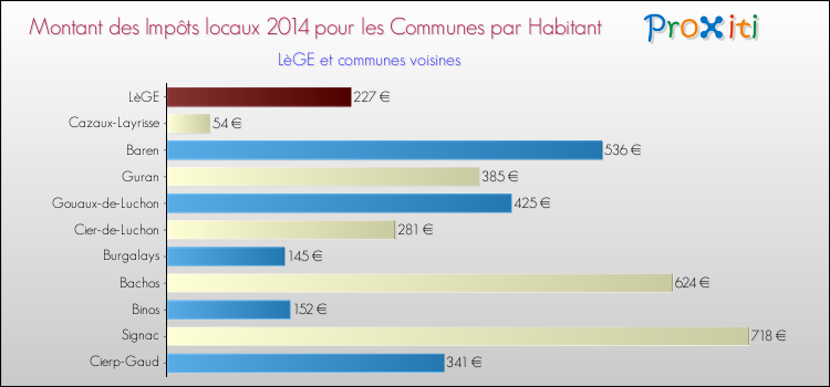 Montant des impôts locaux par Habitant pour LèGE et les communes proches en 2014 Comparaison des impôts locaux par habitant pour LèGE et les communes voisines en 2014