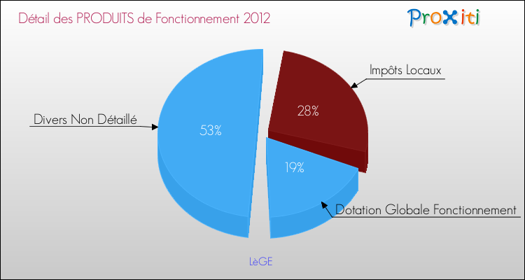 Décomposition du Budget de Fonctionnement 2012 de la commune de LèGE Budget de Fonctionnement 2012 pour la commune de LèGE