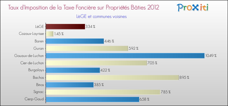Taux d'imposition de la taxe foncière sur le bati 2012 pour LèGE et les communes proches Comparaison des taux d'imposition de la taxe foncière sur le bati 2012 pour LèGE et les communes voisines