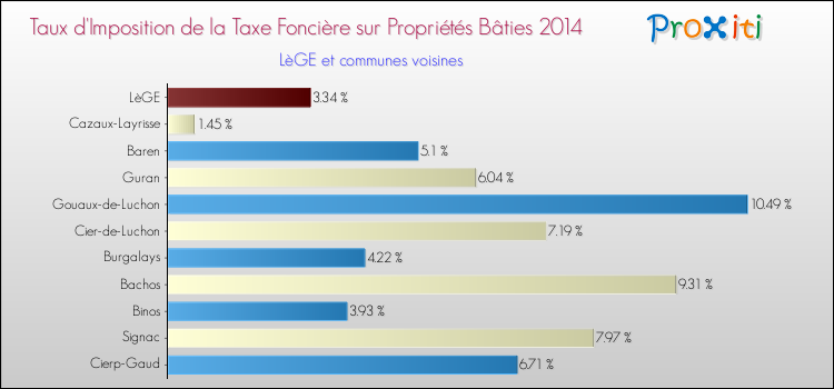 Taux d'imposition de la taxe foncière sur le bati 2014 pour LèGE et les communes proches Comparaison des taux d'imposition de la taxe foncière sur le bati 2014 pour LèGE et les communes voisines