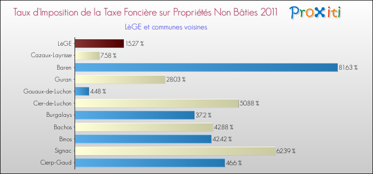 Taux d'imposition de la taxe foncière sur les immeubles et terrains non batis 2011 pour LèGE et les communes proches Comparaison des taux d'imposition de la taxe foncière sur les immeubles et terrains non batis 2011 pour LèGE et les communes voisines