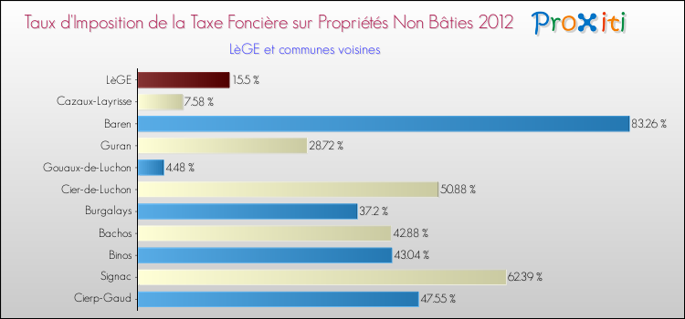Taux d'imposition de la taxe foncière sur les immeubles et terrains non batis 2012 pour LèGE et les communes proches Comparaison des taux d'imposition de la taxe foncière sur les immeubles et terrains non batis 2012 pour LèGE et les communes voisines